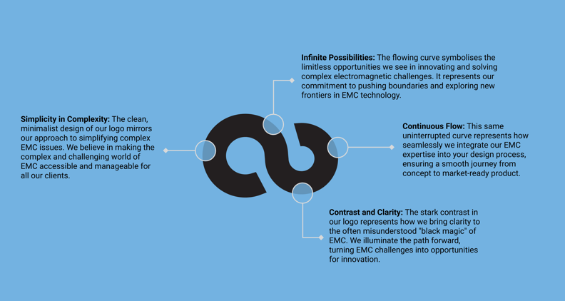 DENPAFLUX logo with four points: infinite possibilities, continuous flow, simplicity in complexity, and contrast and clarity in EMC.