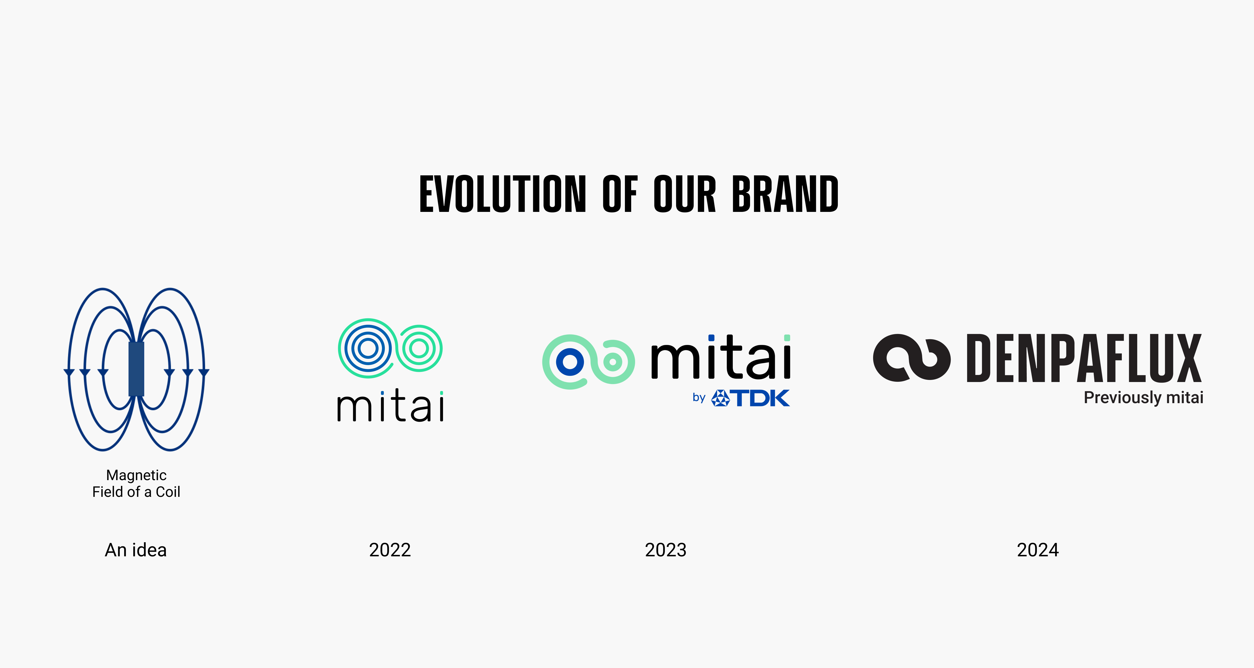 Evolution of our logo