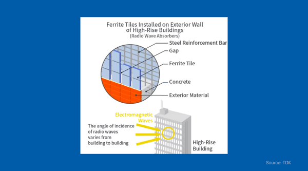 Ferrite-Anechoic Chamber material used for absorption