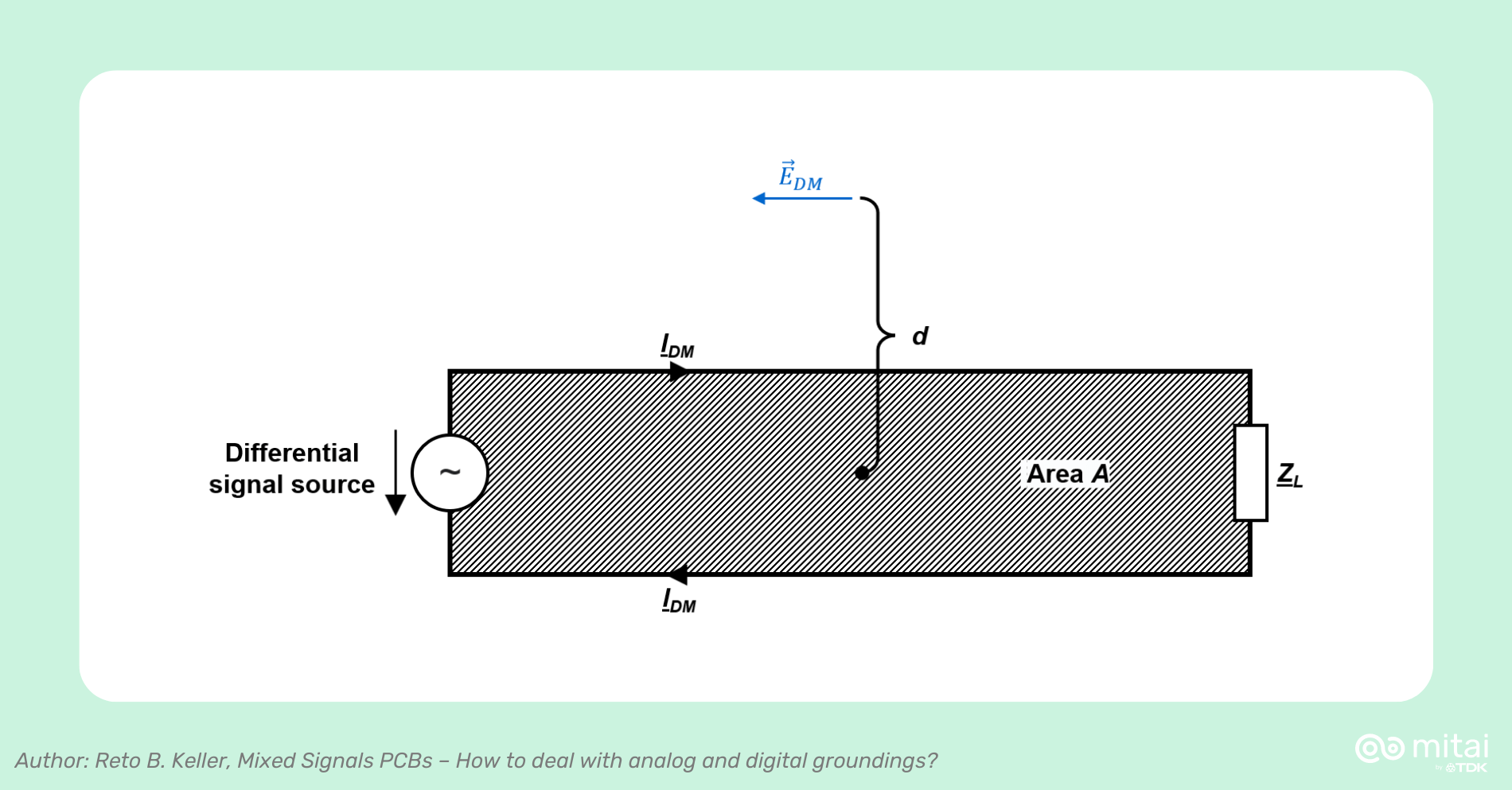  A small current loop (small with respect to the wavelength λ [m] of the signal) as an unintended antenna.