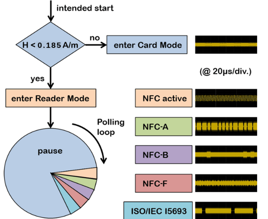 Polling Loop: Initialization of NFC communication as implemented in a mobile phone